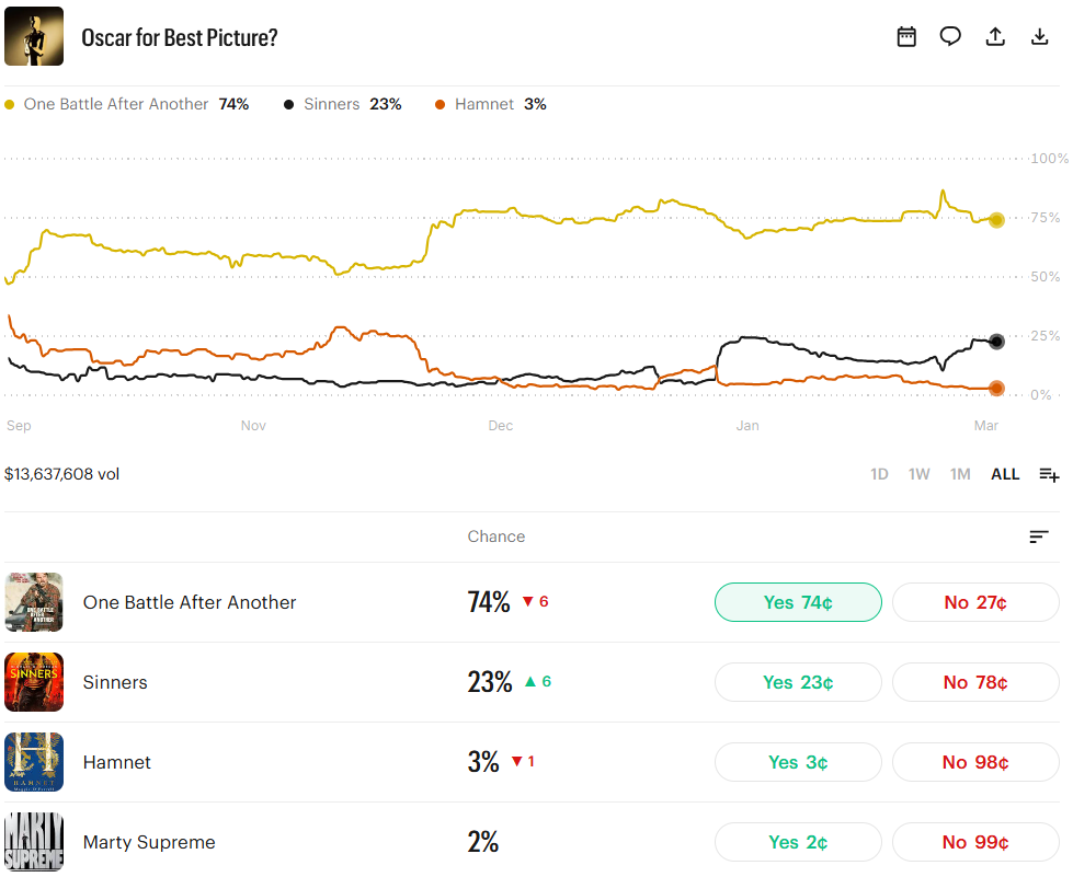 Oscars 2026 Best Picture Odds on Kalshi
