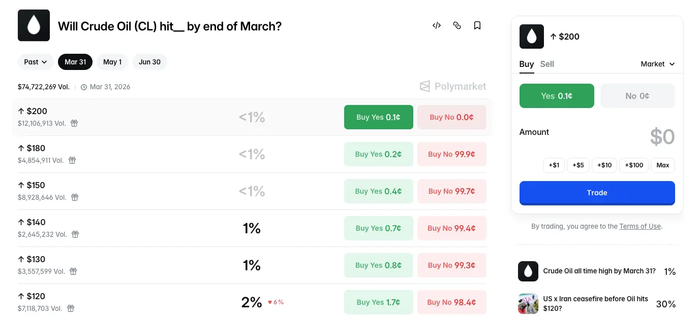 Crude Oil Price Market on Polymarket