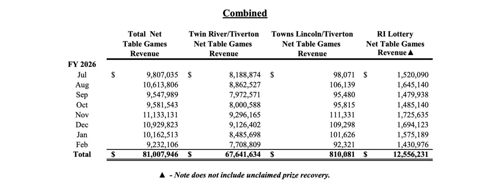 a breakdown of the table game revenue generated by rhode island casinos in the fiscal year 2026 through february.