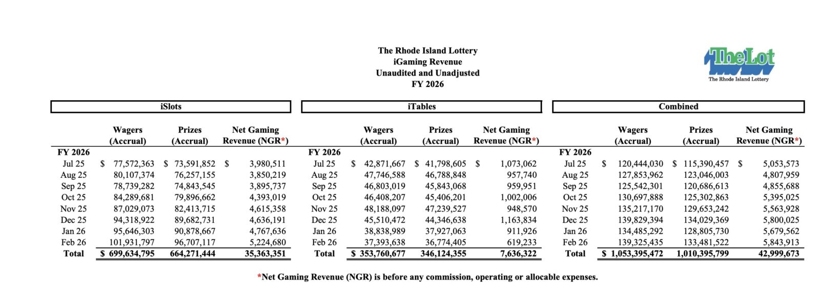 As the fiscal year 2026 unfolds, Rhode Island's iGaming sector shows promising growth, marked by rising wagers and consistent net gaming revenue—a trend that reflects the industry's burgeoning appeal and economic impact in the region