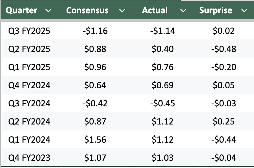 Dave-and-busters-quarterly-earnings-polymarket