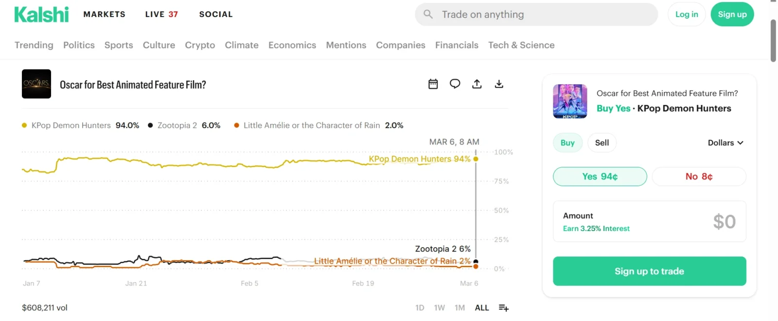 Best Animated Featured Film Kalshi