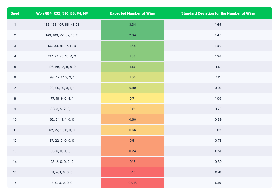 ncaa tournament results by seed