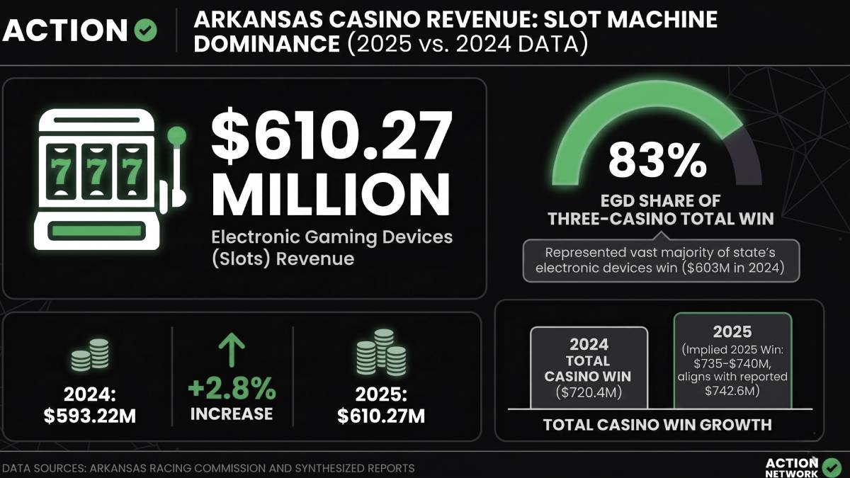 arkansas casinos always seem to see slot machines dominating their revenue generation each year and 2025 was no exception.