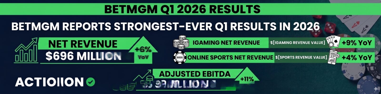 BetMGM Net Revenue of $696 million, +6% YoY iGaming Net Revenue +9% YoY and Online Sports Net Revenue +4% YoY Adjusted EBITDA of $25 million, +11% YoY