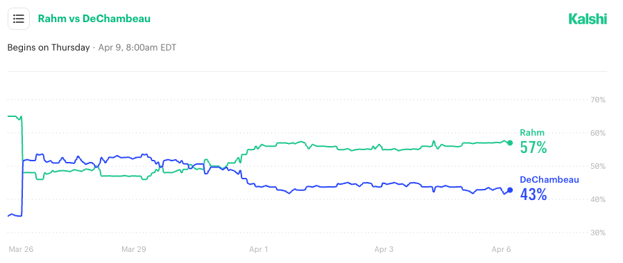 Dechambeau-Rahm-H2H-Kalshi-market