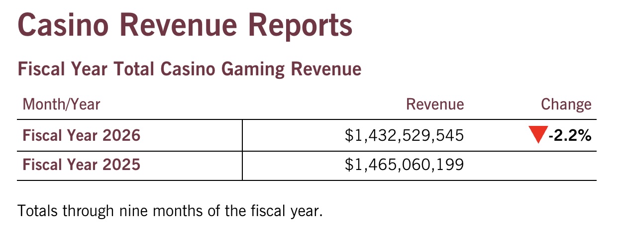 Maryland has six commercial casinos that offer slot machines (video lottery terminals or VLTs) and table games. They are regulated by the Maryland Lottery and Gaming Control Agency, and their revenue directly supports state programs.