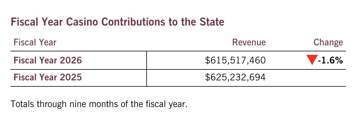 Maryland Casino Revenue: March 2026Total Gaming Revenue (slots + table games): $168,088,833 This was a 2.3% decrease ($4,016,799 less) from March 2025. State Gaming Contributions: $72,359,944 Down 2.9% (approximately $2.2 million) from the prior year. Education Trust Fund Portion: $52,185,387 Also down 2.9%, or about $1.6 million less than March 2025.