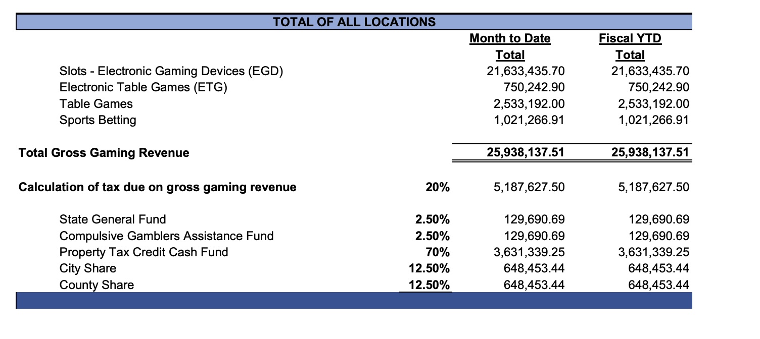 Nebraska's five commercial casinos (often called racinos, as they're tied to racetracks) reported $26.4 million in gross gaming revenue for February 2026, according to the Nebraska Racing and Gaming Commission (NRGC).