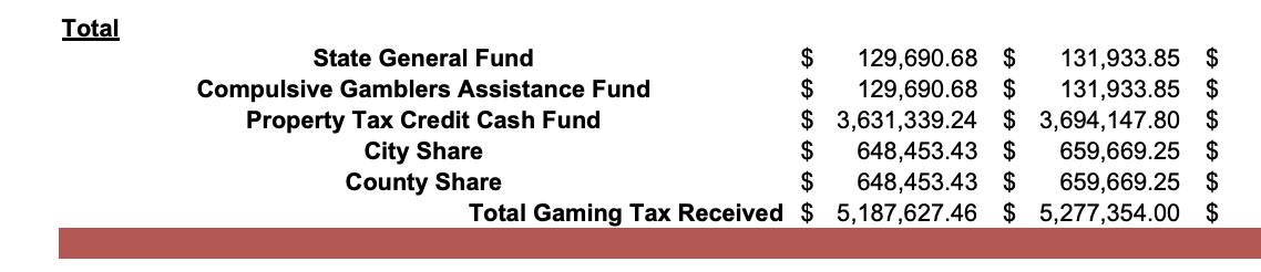 nebraska casinos are thriving year over year, revenue has never been better.