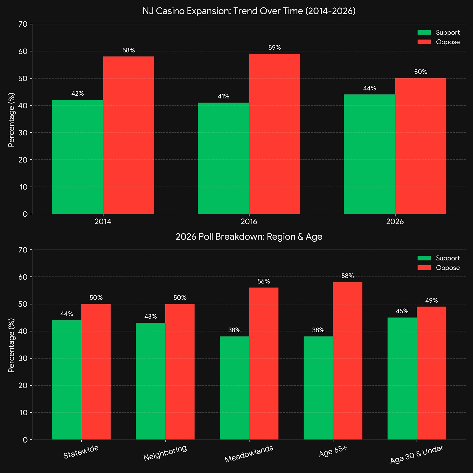 Public opinion on casino Atlantic City casino expansion is remarkably stable — nearly unchanged since 2014.