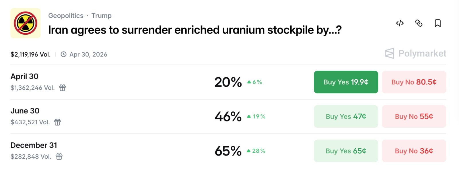 A look athe Polymarket prediction market centered around Iran's surrender of their enriched uranium stockpile.