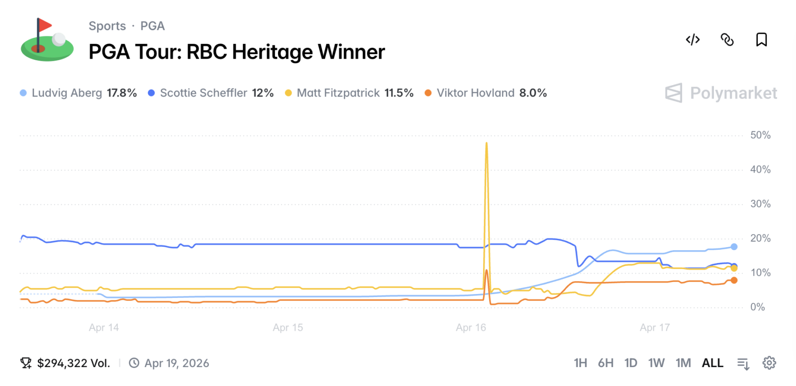 RBC Heritage Market Chart on Polymarket