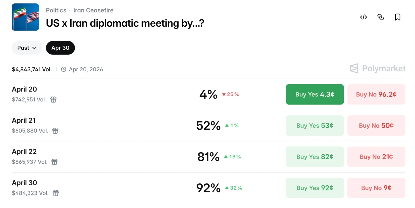 a look at at the us-x-iran-diplomatic-meeting-by-329 Polymarket prediction market
