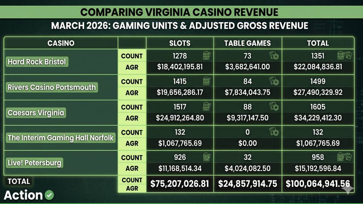  Virginia casinos totaled $100.1 million, marking the first time that monthly revenues have exceeded $100 million since casinos have been in operation. 