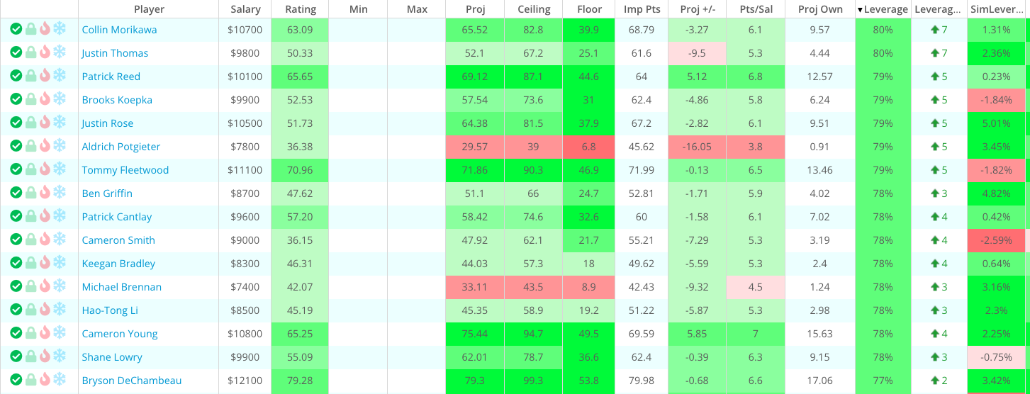 masters dfs ownership projections