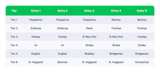 masters multi lineup ownership