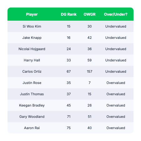 masters pool over and undervalued table