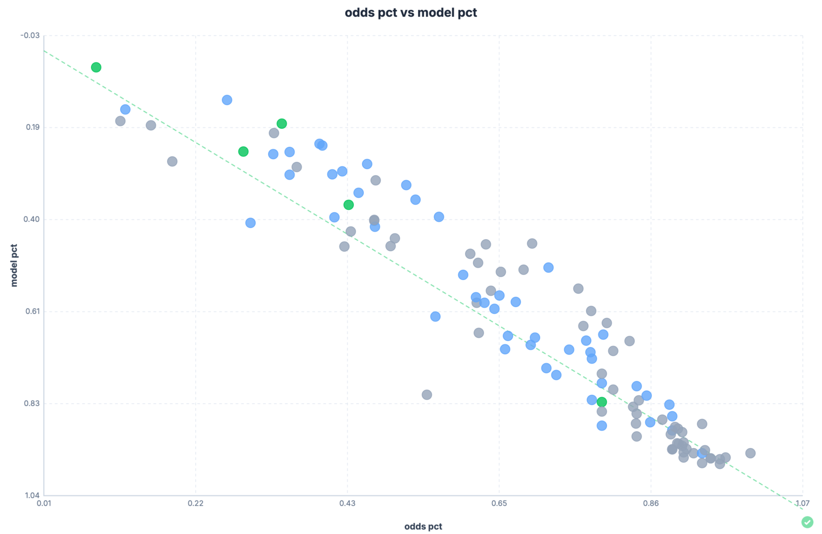 masters scatter plot for odds vs. model