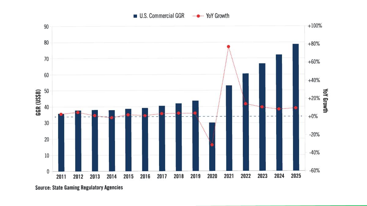 online casinos and online sportsbooks keep helping to push gambling revenue to new heights year after year, according to a new gaming monitor.