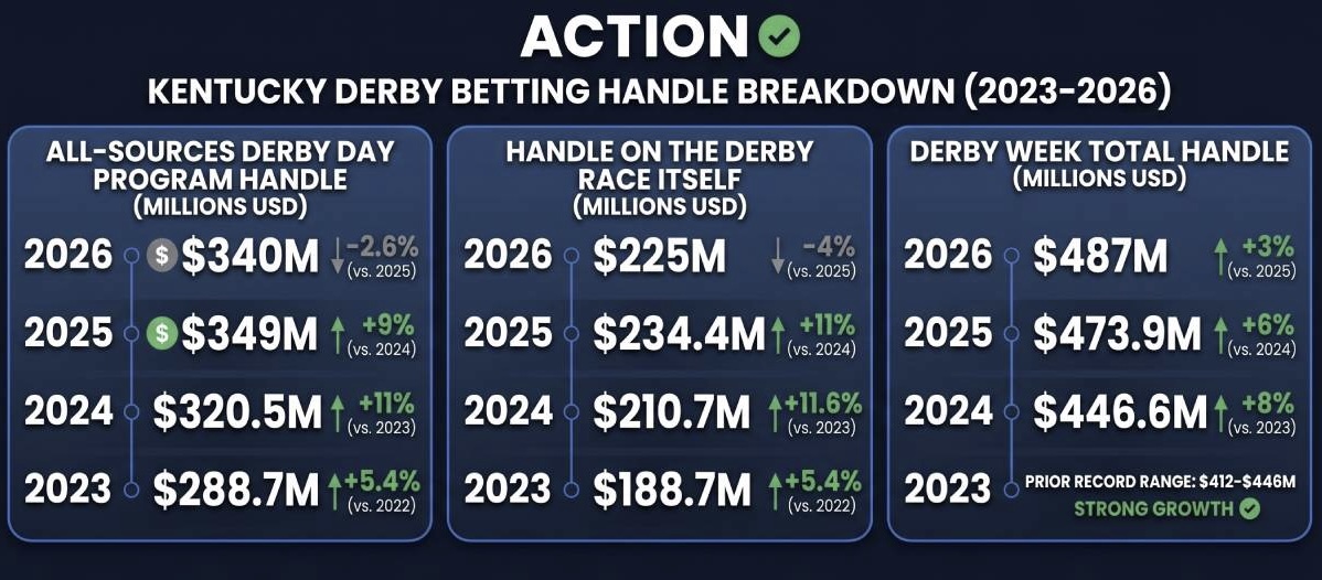 the kentucky derby 2026 saw handle and wagering down slightly