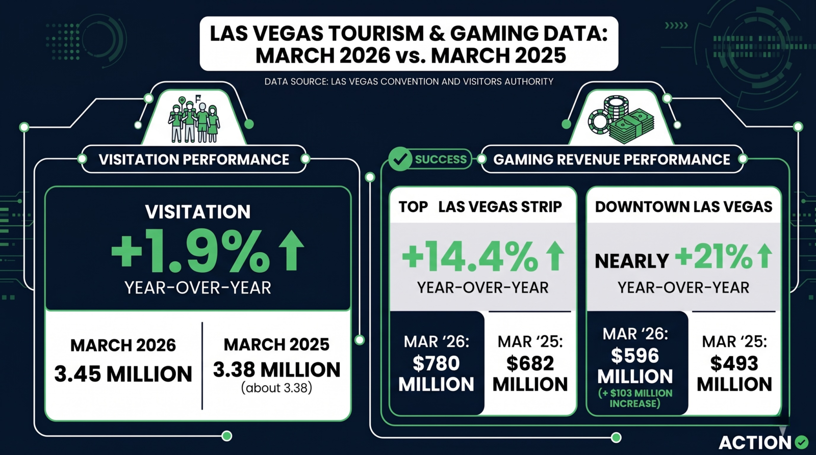 las vegas tourism numbers were really strong in March 2026 ending a downward trend.