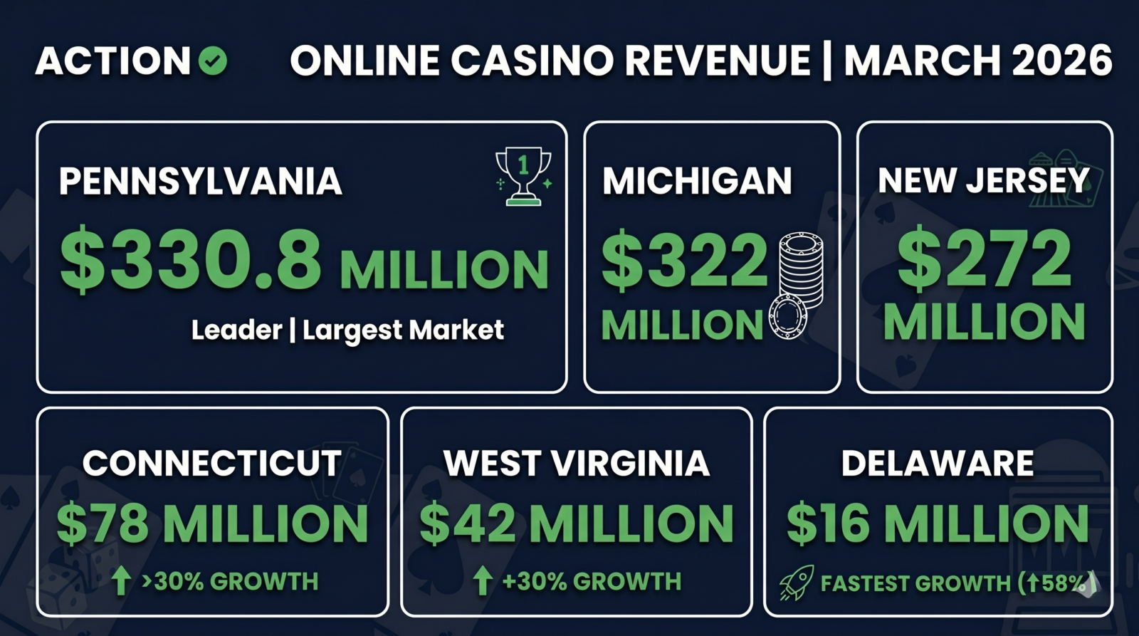 Only seven states currently have legal, regulated iGaming (online casinos and poker): New Jersey (launched 2013), Pennsylvania (2019), Michigan (2021), Connecticut (2021), West Virginia (2020/2021), Delaware (2013), and Rhode Island (2024). 