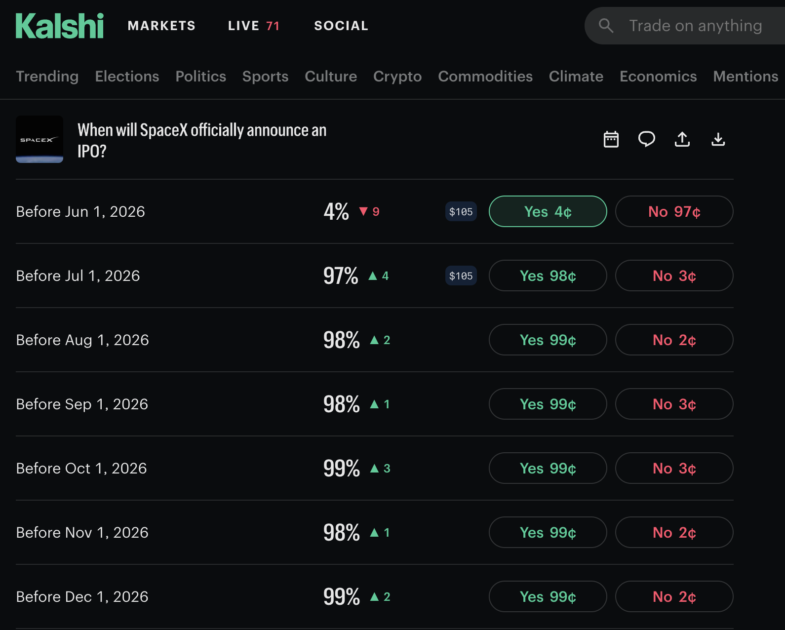 Kalshi offers a market on When will SpaceX officially announce an IPO?