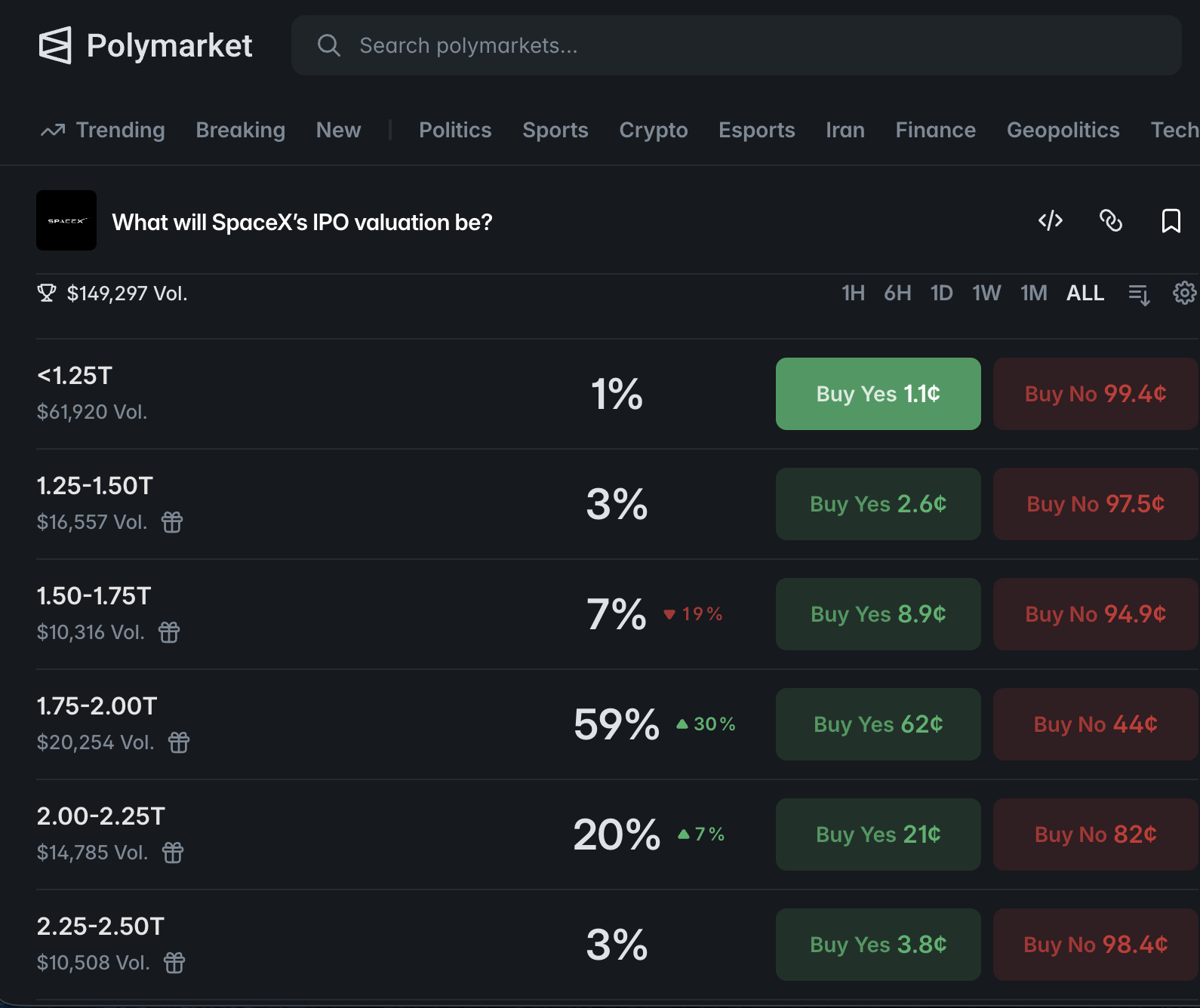 Polymarket offers many SpaceX IPO odds markets including What will SpaceX's IPO valuation be?
