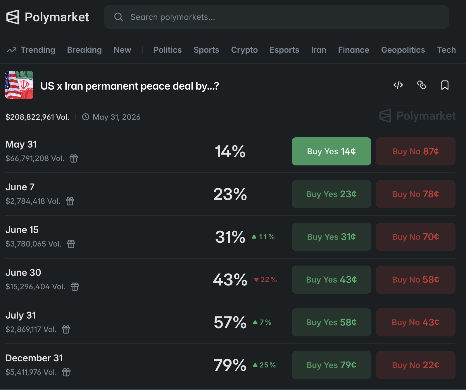 US-Iran peace deal odds on Polymarket.