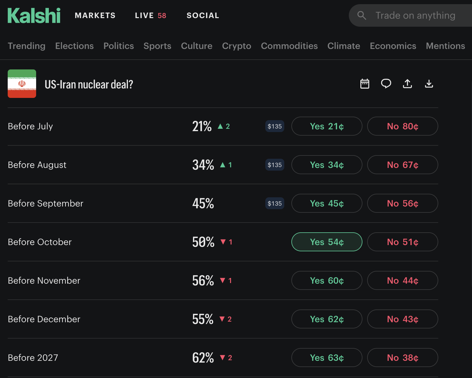 US-Iran nuclear deal odds on Kalshi.