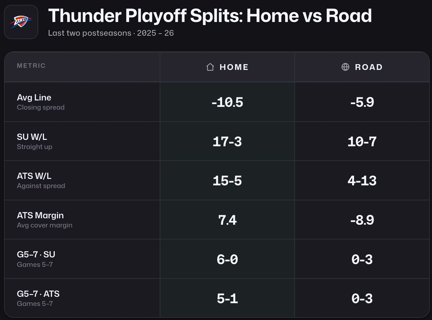 oklahoma-city-thunder-nba-playoff-splits-home-road-average-line-spread-margin
