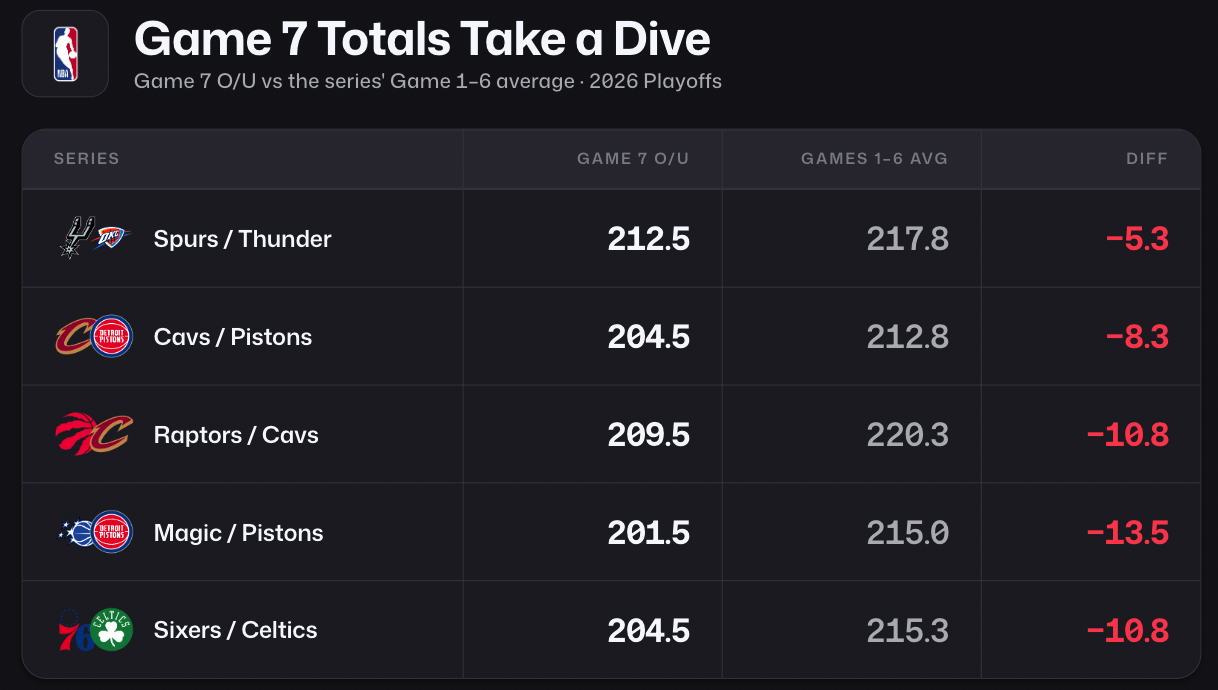 nba-game-7-total-prediction-pick-odds-thunder-vs-spurs-cavs-vs-pistons