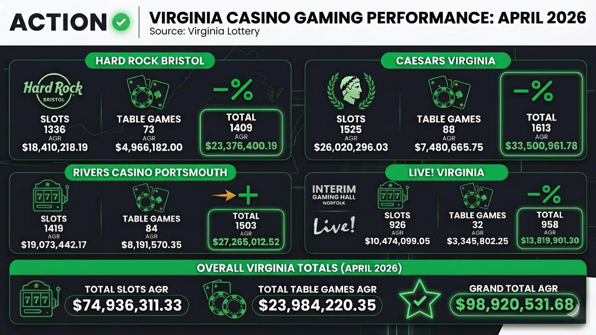 virginia casinos—Hard Rock Bristol, Rivers Casino Portsmouth, Caesars Virginia, The Interim Gaming Hall Norfolk, and Live! Virginia—continue to grow as major entertainment and economic hubs.