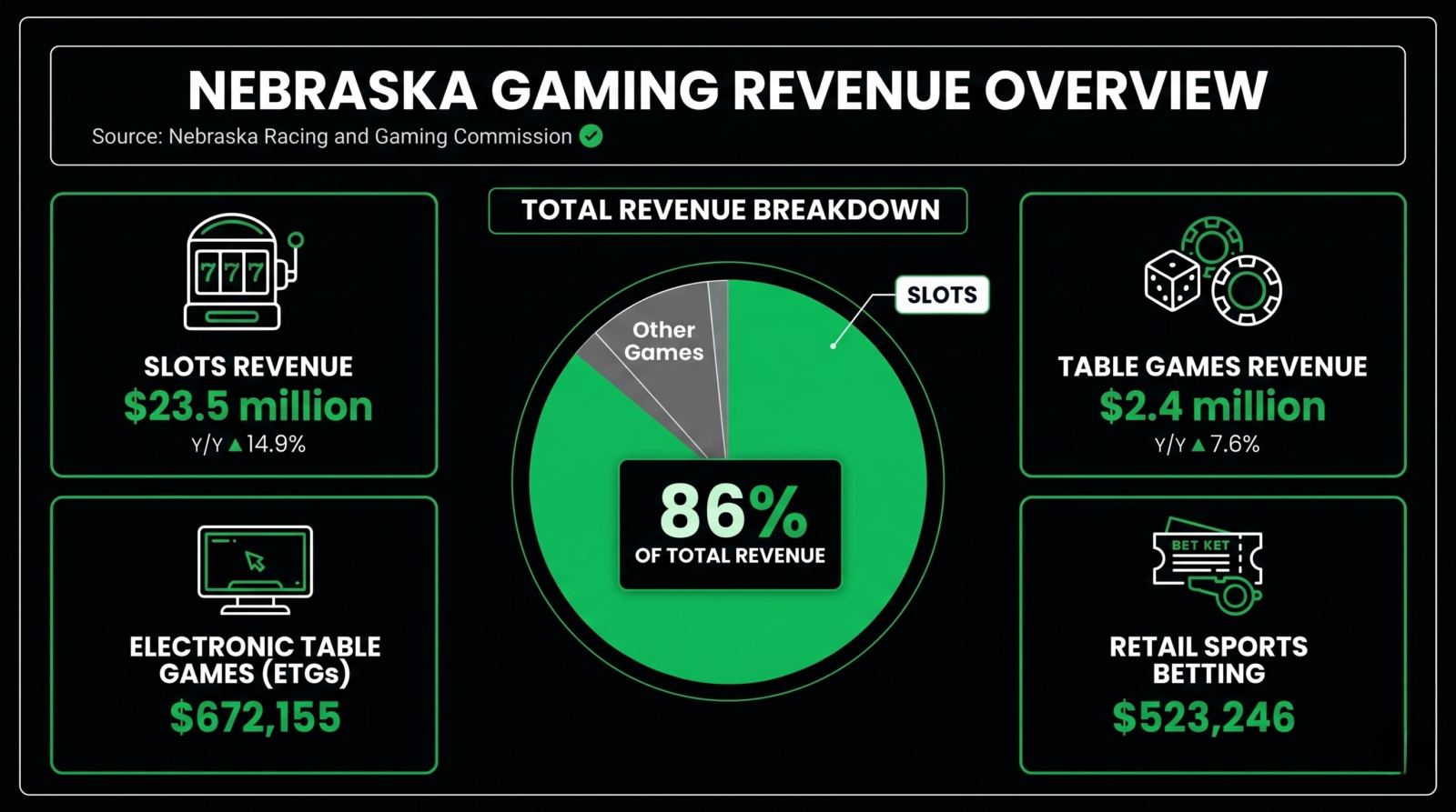 Nebraska Racino Revenue Grows to $27.1M in May 2026