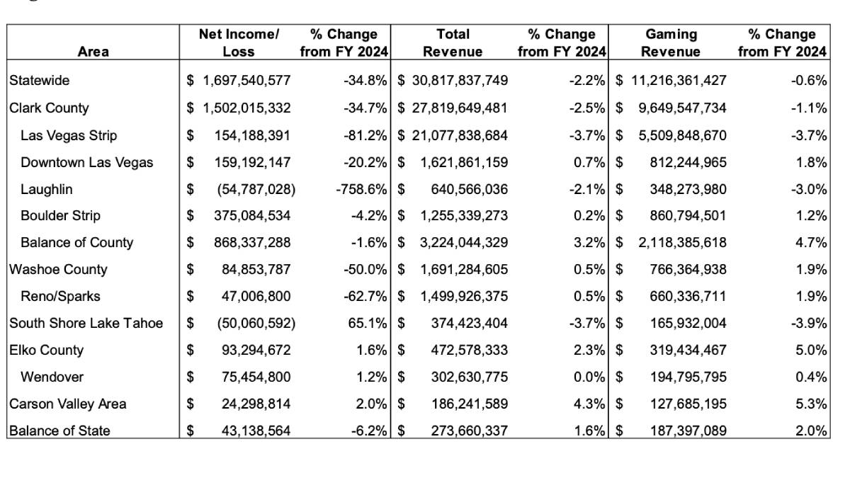 the Nevada Gaming Control Board's annual "Nevada Gaming Abstract – 2025" (covering fiscal year July 1, 2024–June 30, 2025), released around June 10, 2026. It analyzes combined financials for nonrestricted licensees (casinos grossing $1M+ in gaming revenue).