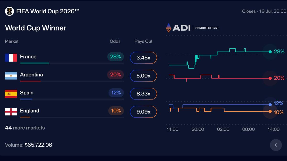 ADI Predictstreet FIFA World Cup 2026 partnership branding and prediction market platform