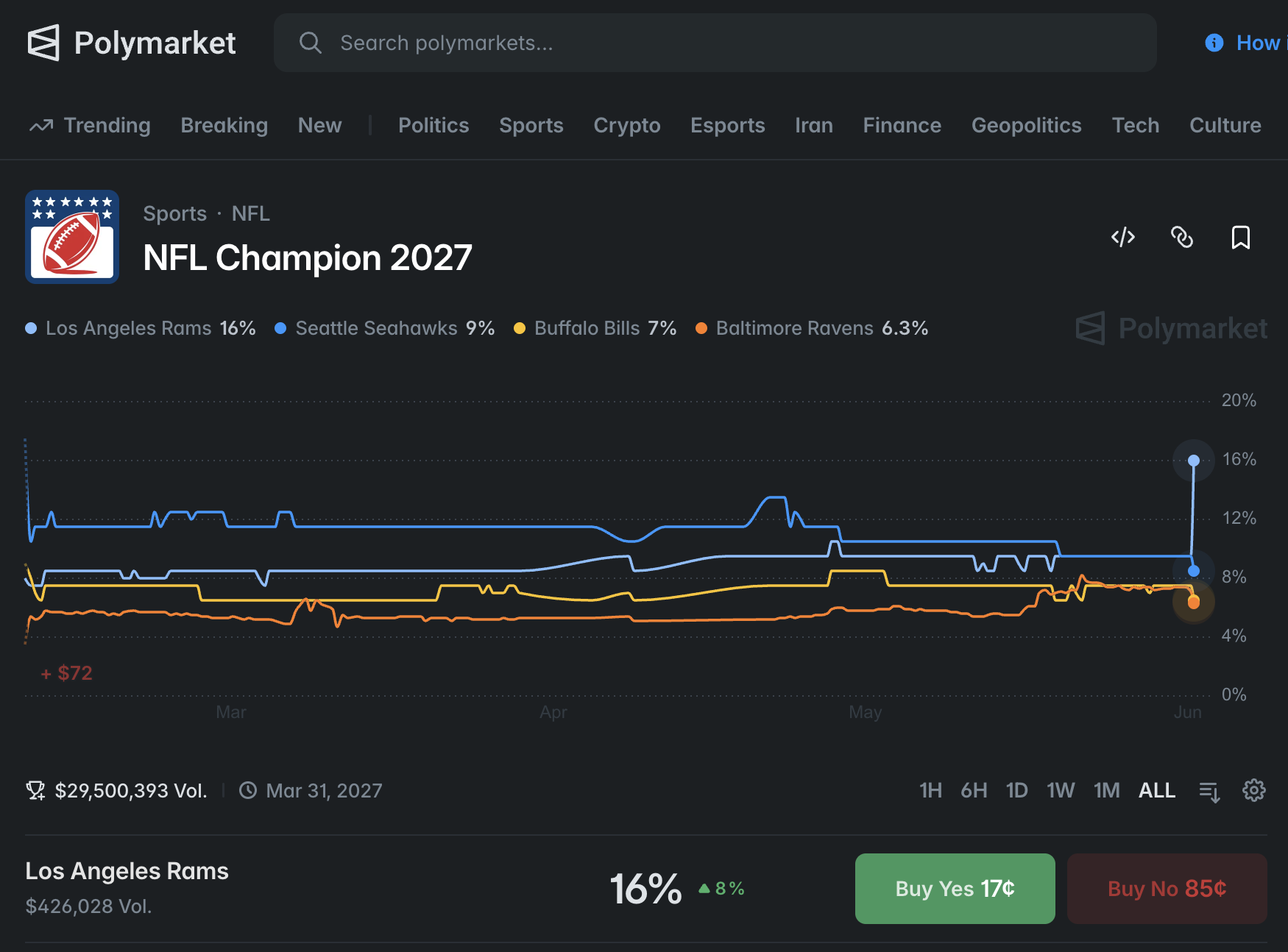 Trade on Rams Super Bowl odds on Kalshi and Polymarket now.