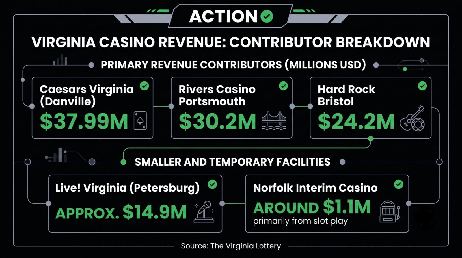 Hard Rock Bristol Breaks Revenue Record During Virginia’s Best Month Ever