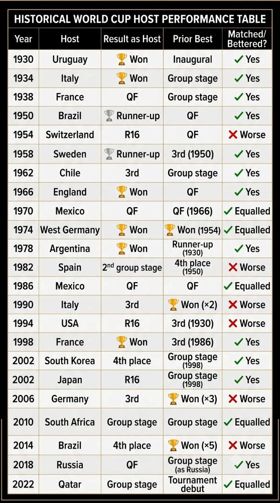 world cup host results