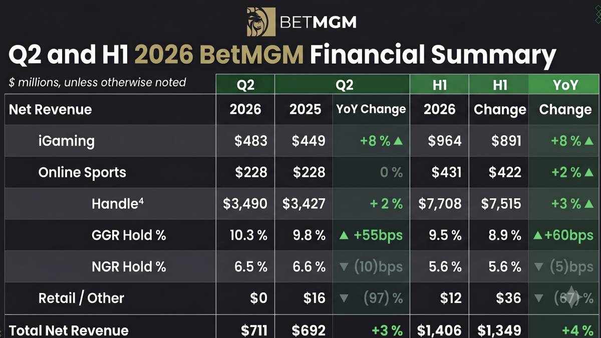 BetMGM Q2 2026 financial results show iGaming growth and steady online sports revenue