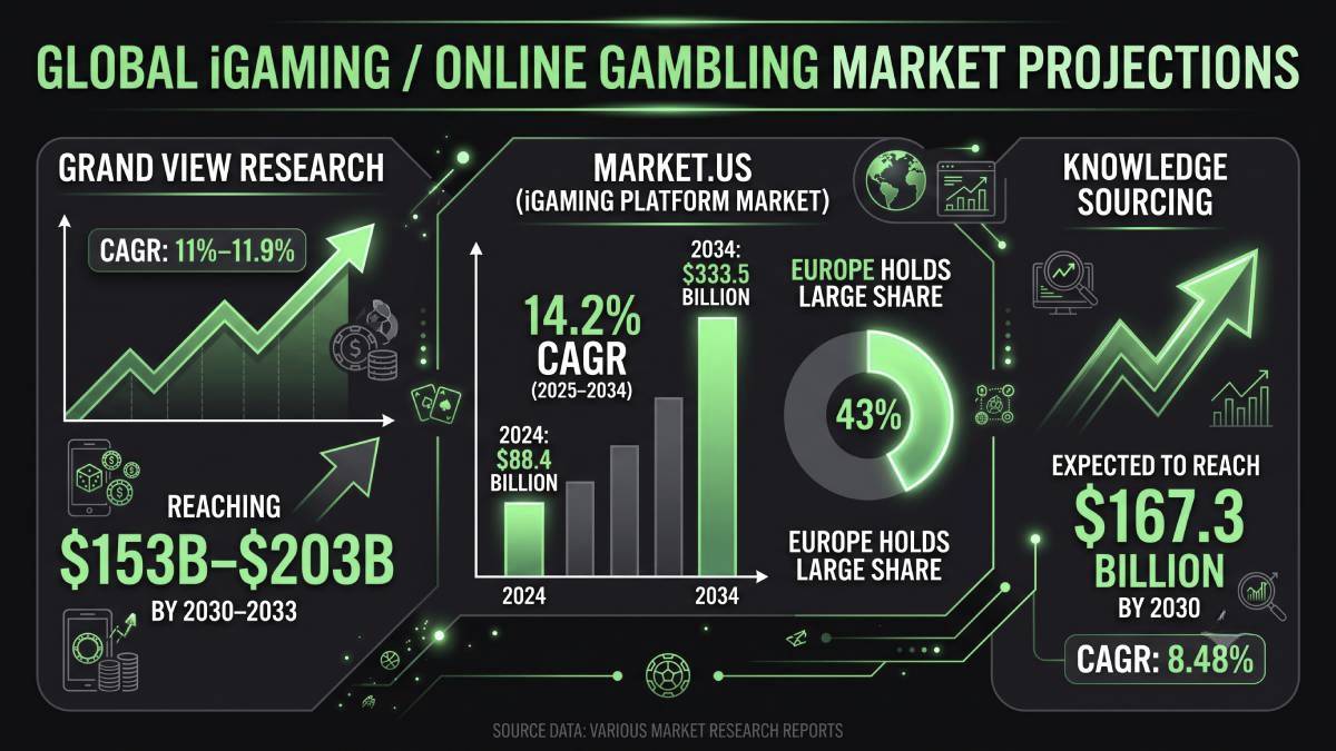 Online casino gaming dashboard showing revenue growth charts and mobile betting options.