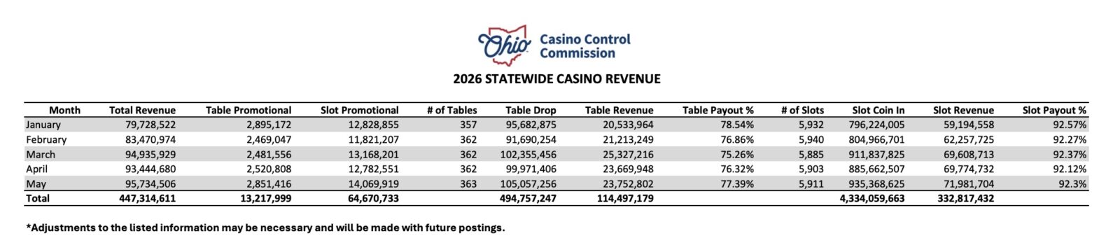 casinos in Ohio continue to see strong revenue figures month over month and year over year.
