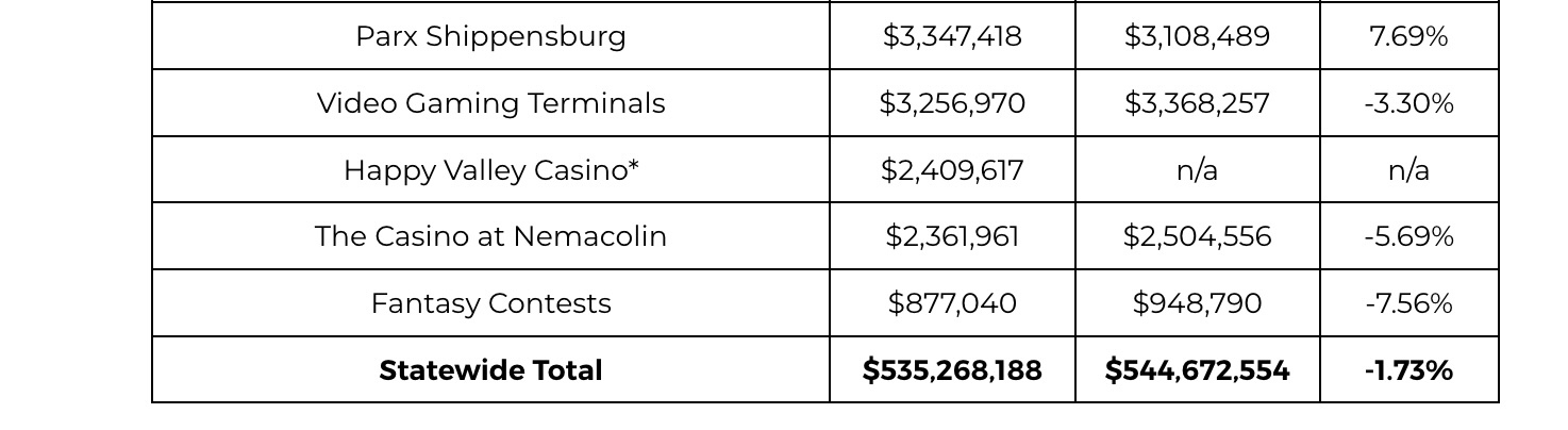 June revenue dipped at Happy Valley casino, reflecting early-stage volatility.