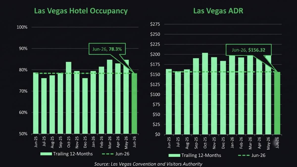 Hotel room on the Las Vegas Strip representing softer demand and slightly lower occupancy in June 2026.