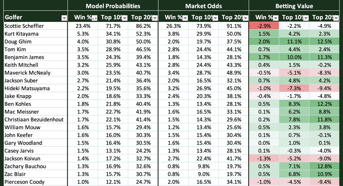 3m-open-preview-prediction-pick-odds-model-probabilities-market-betting-value