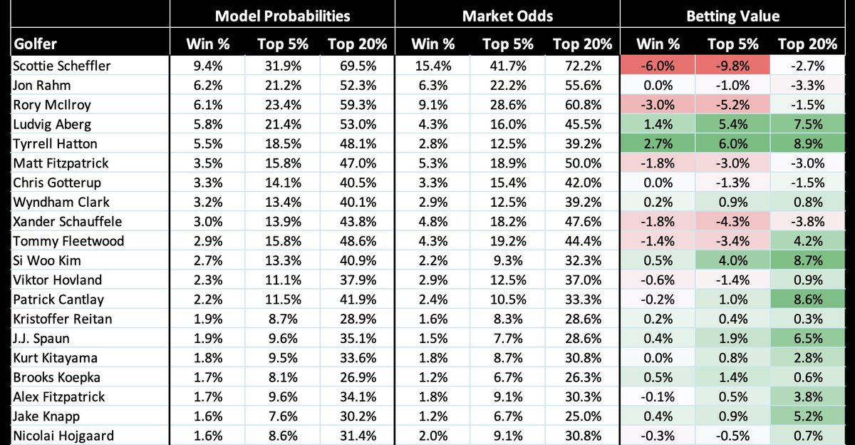 genesis-scottish-open-model-probabilities-market-odds-betting-value-prediction-pick