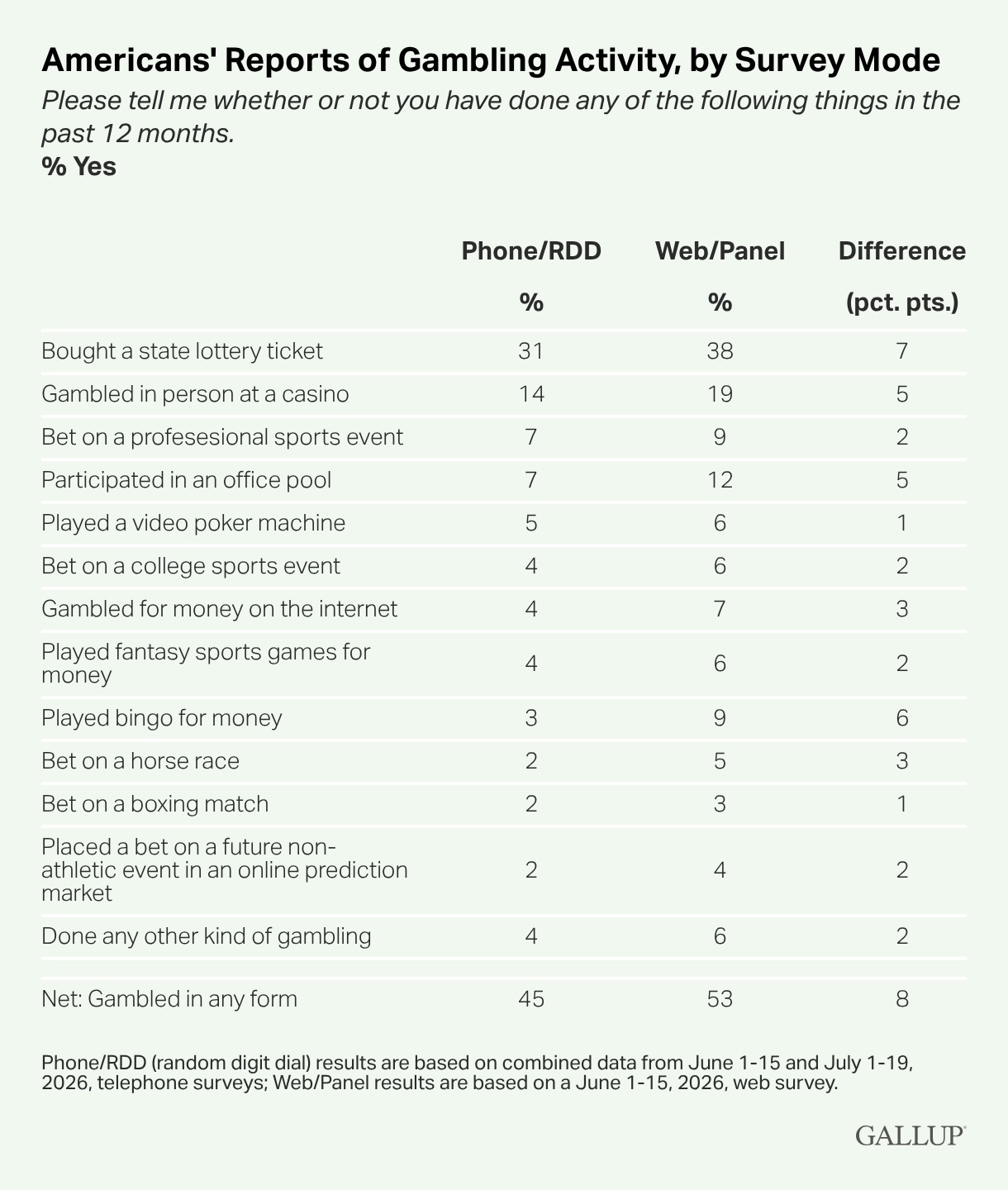 Gallup poll chart showing state lottery participation fell from 49% in 2016 to 31% in 2026