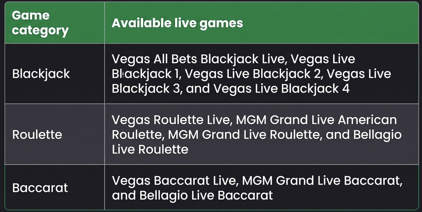 Players at BetMGM Casino Alberta can access real-time blackjack, roulette and baccarat hosted by professional dealers and broadcast from MGM Resorts International destinations.