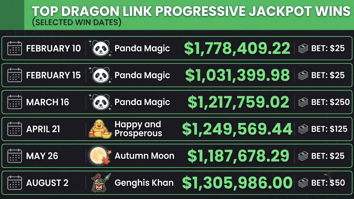 The August payout was not the largest Dragon Link jackpot awarded at the property this year. That distinction remains with the $1.778 million Panda Magic win from February 10.